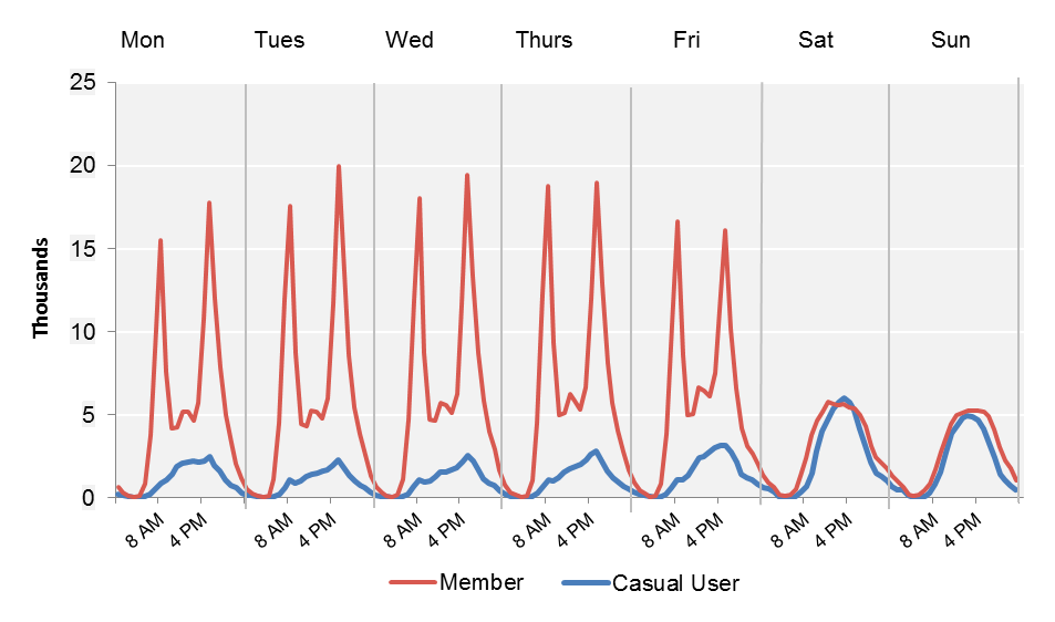 FIGURE 3-5: Hubway Trip Volumes by User Type, Day of Week, and Time of Day (High-Activity Season): This chart shows how the number of Hubway member and casual user trips varies over the course of the week. This chart reflects trips taken during the period from April 17, 2015 to December 18, 2015.